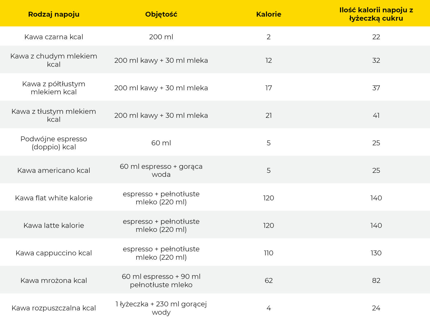 Wartość energetyczną kawy 